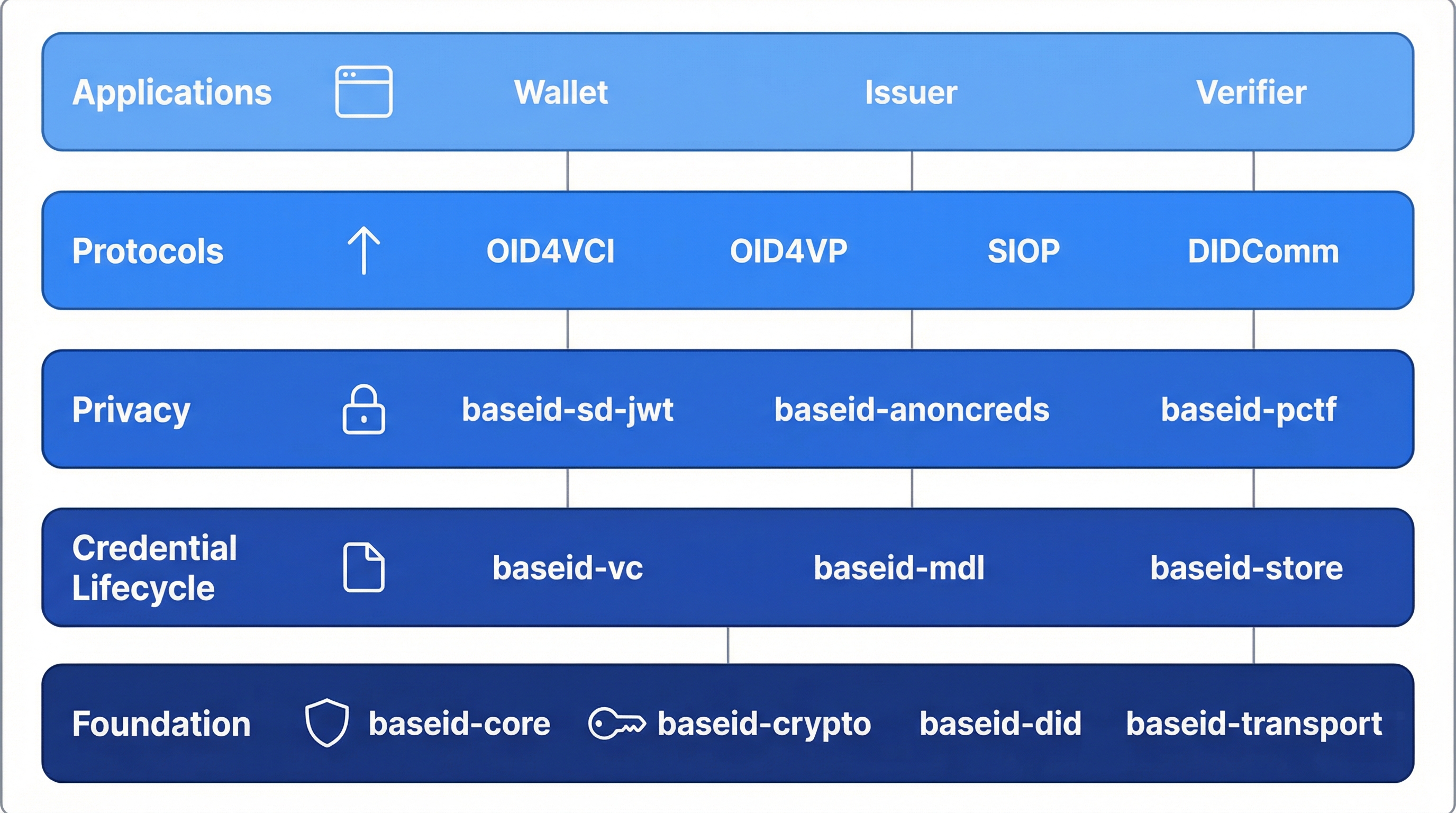 BaseID layered architecture diagram showing five layers: Foundation, Credential Lifecycle, Privacy, Protocols, and Applications