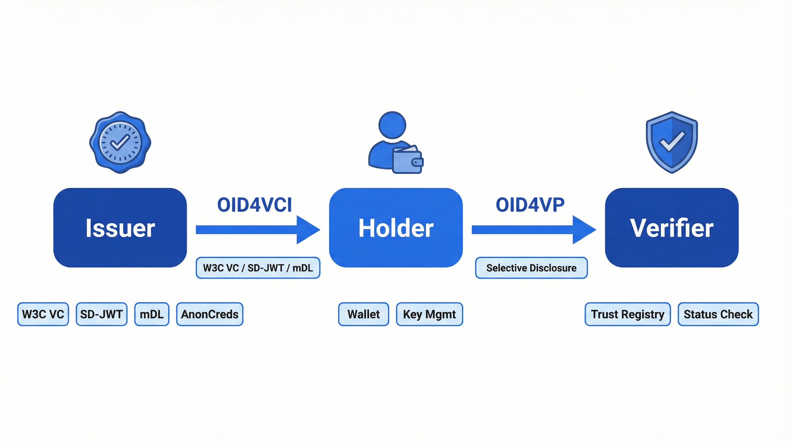 Verifiable credential flow diagram showing Issuer to Holder to Verifier sequence with OID4VCI and OID4VP protocol arrows