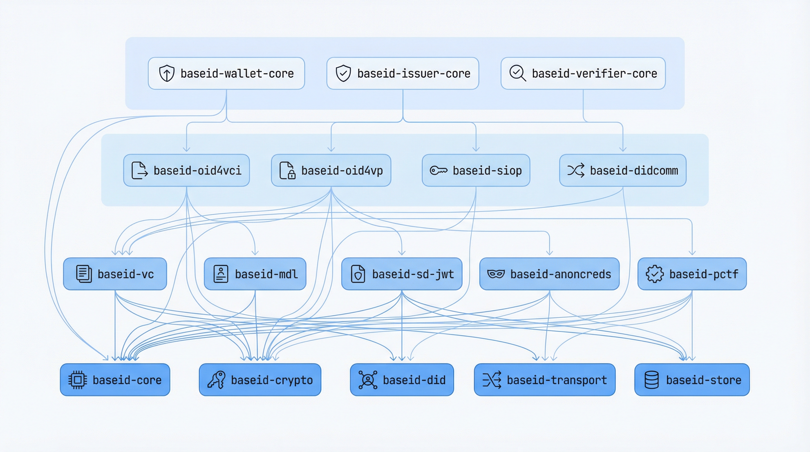 BaseID crate dependency graph showing inter-crate relationships across application, protocol, format, and foundation layers