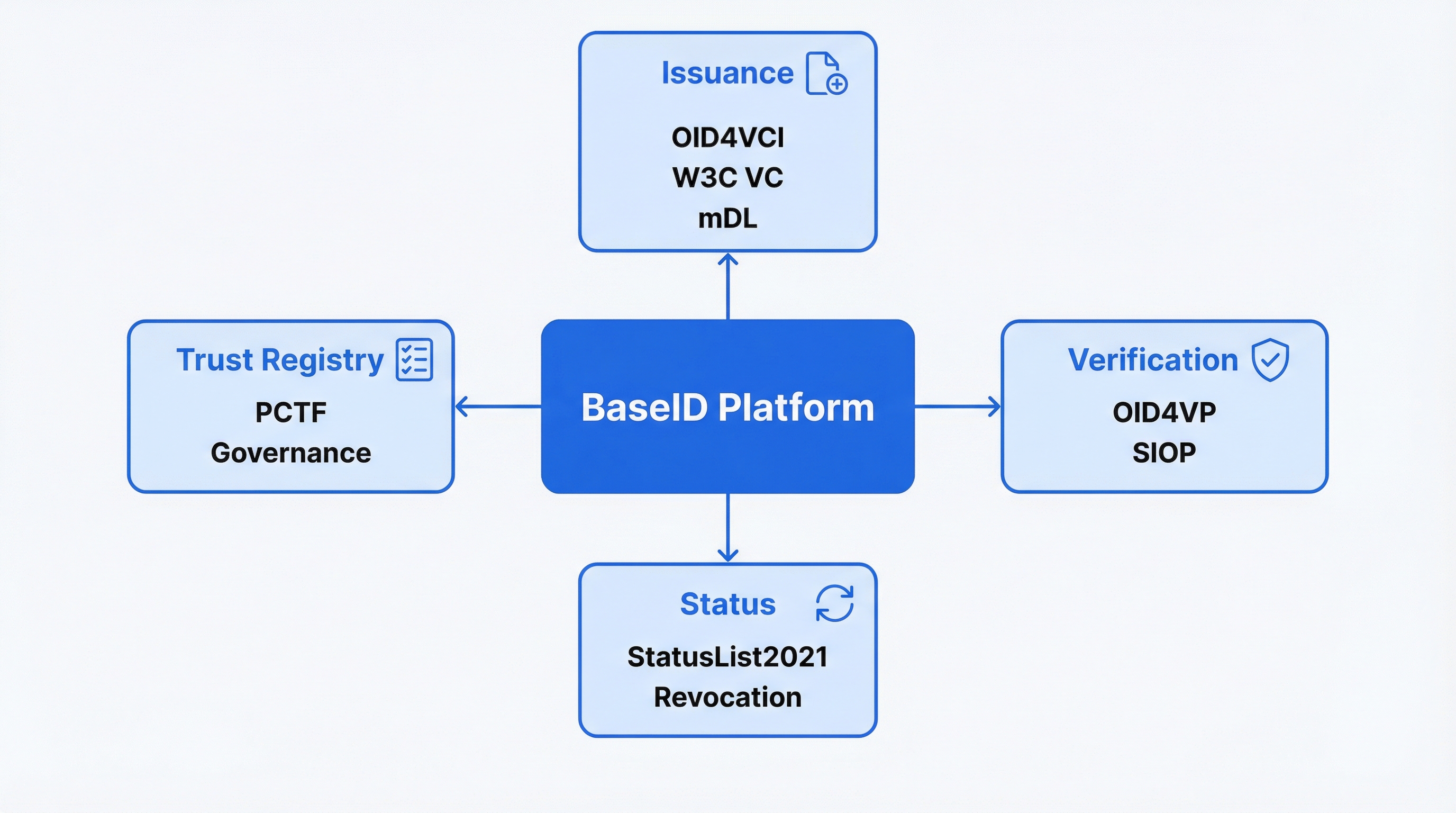 BaseID managed services platform diagram showing central hub connected to Issuance, Verification, Status, and Trust Registry services
