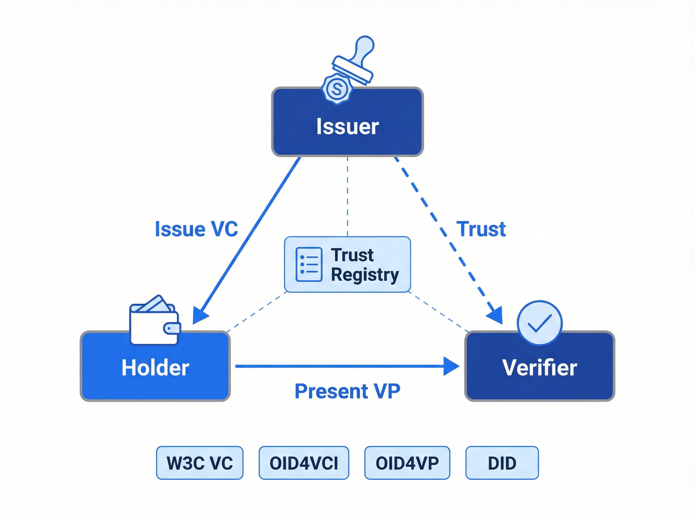 Government Digital Identity diagram